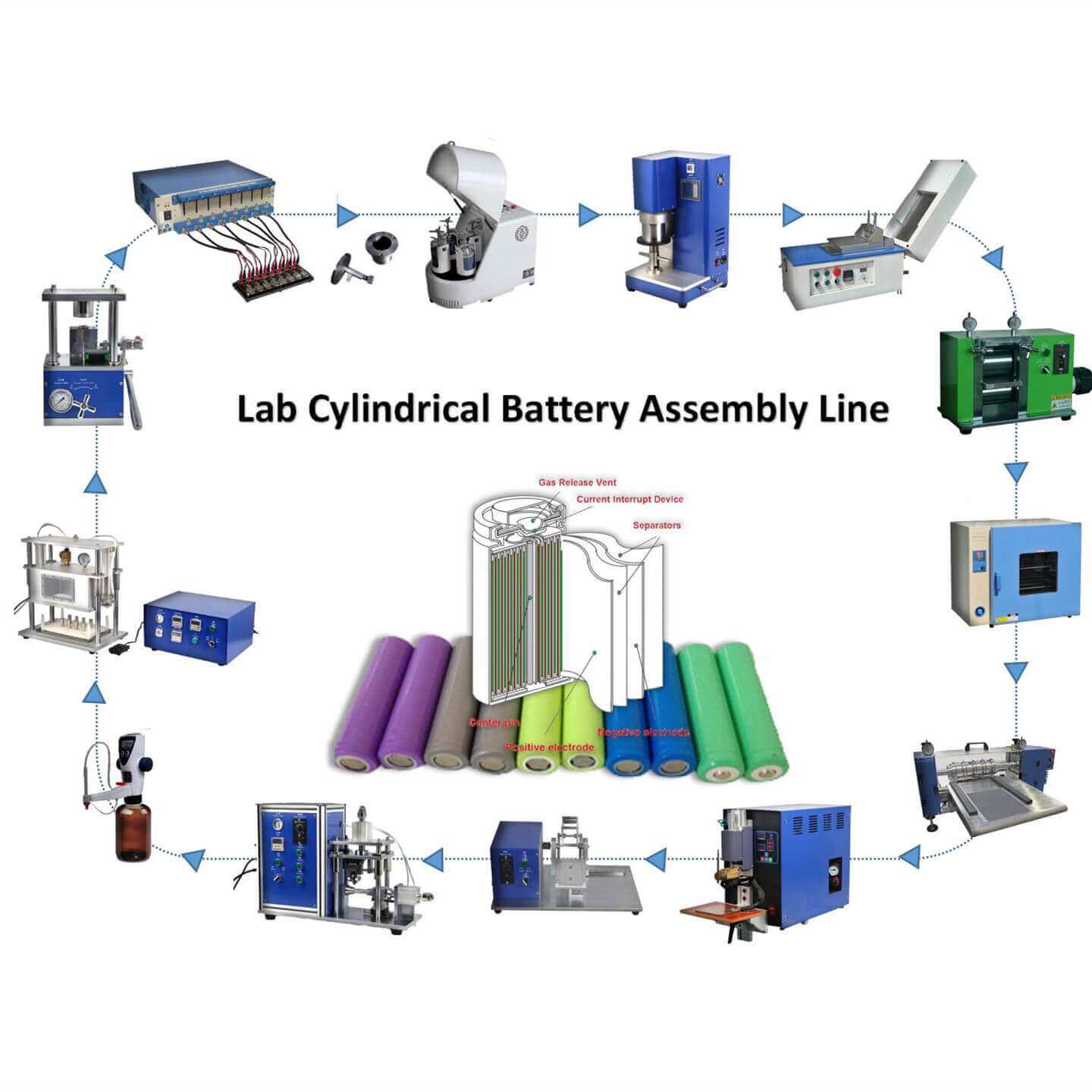 Lab Cylindrical Battery Line