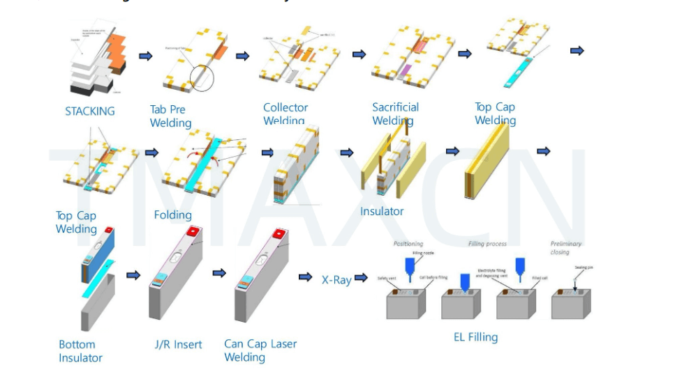 Prismatic Cell Assembly Process