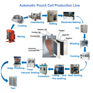 Pouch-Cell-Herstellungsmaschine