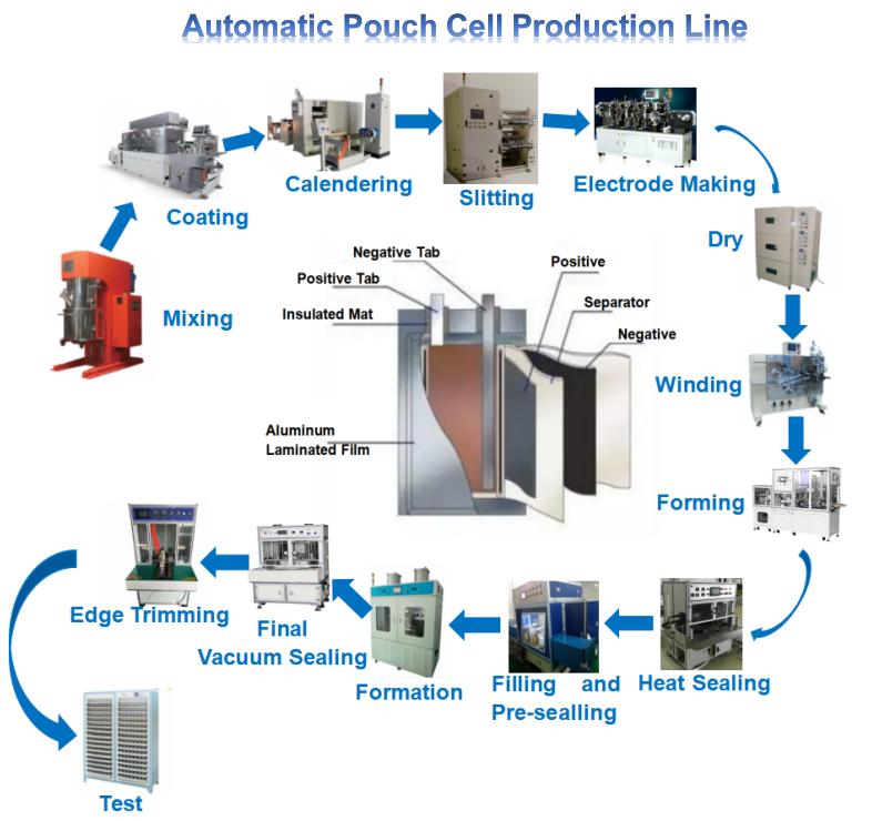 Automatische Produktionslinie für zylindrische Zellen